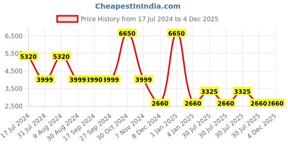myntra.com uppercase JFK Plus Printed Soft Sided Medium Trolly Bag uppercase Price History Graph from 17 Jul 2024 to 4 Dec 2025