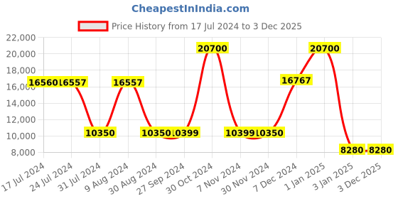 myntra.com uppercase Jfk Plus Set Of 3 Hard-Sided Trolley Bags uppercase Price History Graph from 17 Jul 2024 to 3 Dec 2025