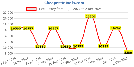 myntra.com uppercase jfk plus Set Of 3 Printed Soft Sided Trolly Bag uppercase Price History Graph from 17 Jul 2024 to 2 Dec 2025