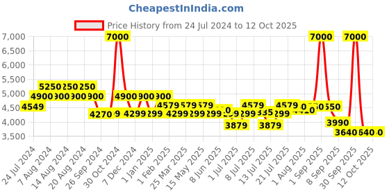 myntra.com uppercase JFK Printed Hard Large Trolley Suitcase uppercase Price History Graph from 24 Jul 2024 to 11 Oct 2025