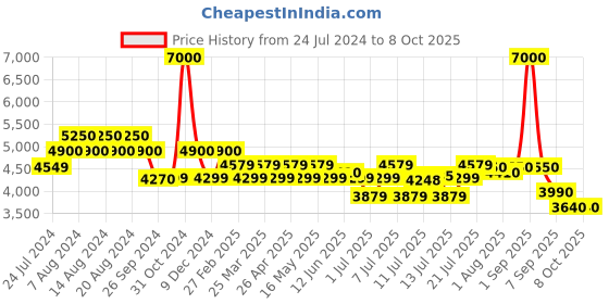 myntra.com uppercase JFK Printed Hard-Sided Large Trolley Bag uppercase Price History Graph from 24 Jul 2024 to 4 Oct 2025