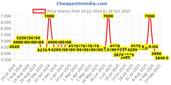 myntra.com uppercase JFK Printed Hard-Sided Large Trolley Bag uppercase Price History Graph from 24 Jul 2024 to 18 Oct 2025