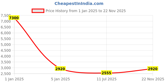 myntra.com uppercase JFK Printed Hard-Sided Large Trolley Bag uppercase Price History Graph from 1 Jan 2025 to 22 Nov 2025