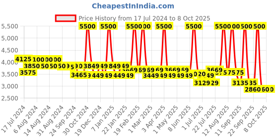 myntra.com uppercase JFK Printed Hard-Sided Medium Trolley Bag uppercase Price History Graph from 17 Jul 2024 to 8 Oct 2025