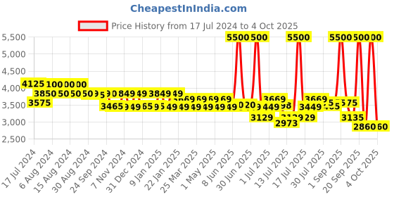 myntra.com uppercase JFK Printed Hard-Sided Medium Trolley Suitcase uppercase Price History Graph from 17 Jul 2024 to 4 Oct 2025