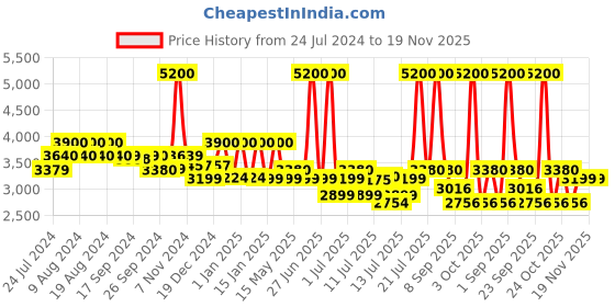 myntra.com uppercase JFK Printed Hard-Sided Trolley Bag uppercase Price History Graph from 24 Jul 2024 to 18 Nov 2025