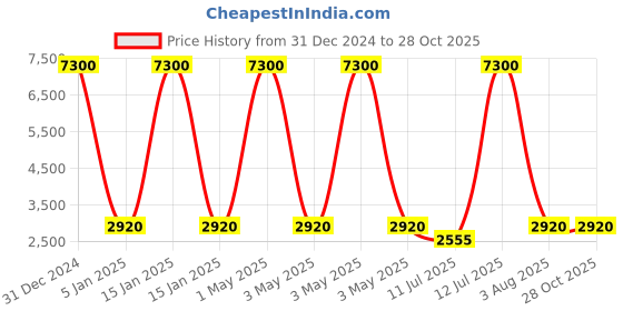 myntra.com uppercase JFK Printed Large Polyester Bag Trolley Bag uppercase Price History Graph from 31 Dec 2024 to 28 Oct 2025
