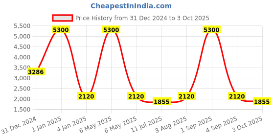 myntra.com uppercase JFK Printed Soft-Sided Cabin Trolley Bag uppercase Price History Graph from 31 Dec 2024 to 3 Oct 2025