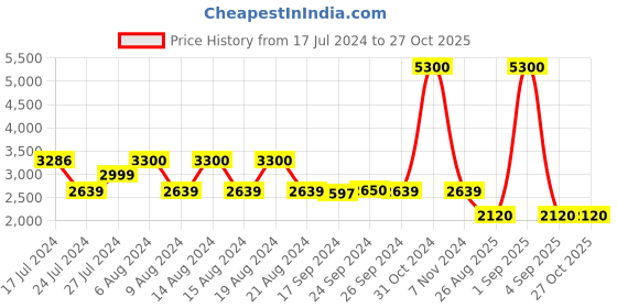 myntra.com Uppercase JFK Printed Sustainable Large Trolley Bag uppercase Price History Graph from 17 Jul 2024 to 27 Oct 2025
