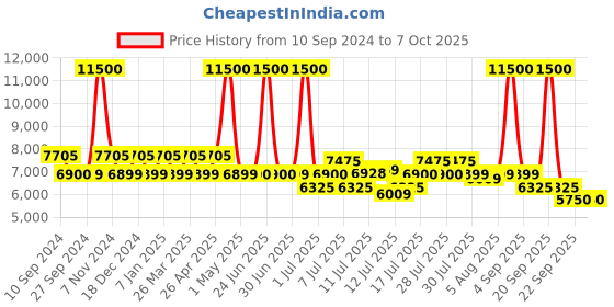 myntra.com uppercase JFK Set Of 2 Printed Hard-Sided Large Trolley Bag uppercase Price History Graph from 10 Sep 2024 to 6 Oct 2025