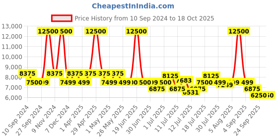 myntra.com uppercase JFK Set Of 2 Printed Hard-Sided Trolley Bags uppercase Price History Graph from 10 Sep 2024 to 17 Oct 2025