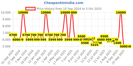 myntra.com uppercase JFK Set Of 2 Printed Hard-Sided Trolley Bags uppercase Price History Graph from 10 Sep 2024 to 4 Oct 2025