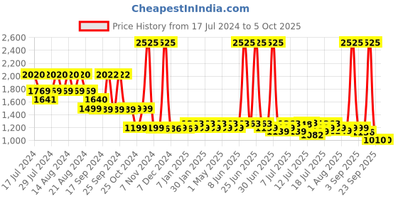 myntra.com uppercase Kids Graphic Backpack uppercase Price History Graph from 17 Jul 2024 to 4 Oct 2025