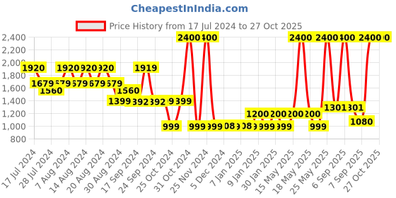 myntra.com uppercase Kids Graphic Printed Backpack uppercase Price History Graph from 17 Jul 2024 to 27 Oct 2025