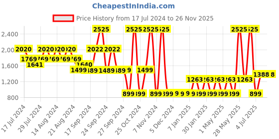 myntra.com uppercase Kids Graphic Printed Backpack uppercase Price History Graph from 17 Jul 2024 to 26 Nov 2025