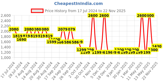myntra.com uppercase Kids Striped Padded Backpack uppercase Price History Graph from 17 Jul 2024 to 22 Nov 2025