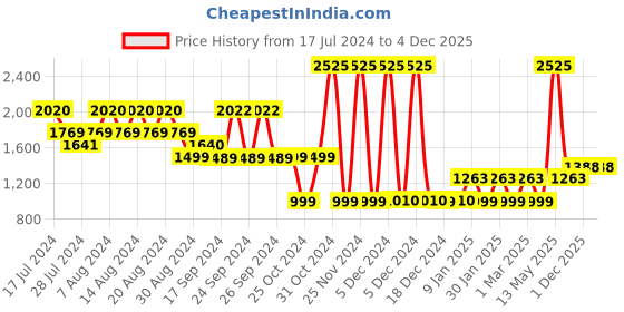 myntra.com uppercase Kids Typography Printed Backpack uppercase Price History Graph from 17 Jul 2024 to 2 Dec 2025