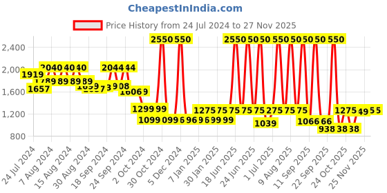 myntra.com uppercase Kids Typography Printed Backpack uppercase Price History Graph from 24 Jul 2024 to 26 Nov 2025