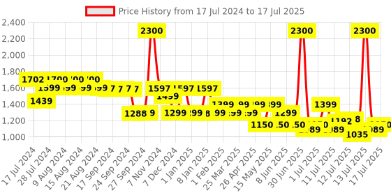 myntra.com uppercase Laptop Backpack uppercase Price History Graph from 17 Jul 2024 to 13 Jul 2025