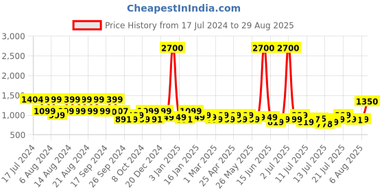 myntra.com uppercase Printed Duffle Sustainable Bag uppercase Price History Graph from 17 Jul 2024 to 29 Aug 2025