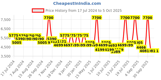 myntra.com uppercase Printed Hard Large Trolley Suitcase uppercase Price History Graph from 17 Jul 2024 to 4 Oct 2025