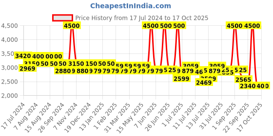 myntra.com uppercase Printed Hard-Sided Cabin Trolley Suitcase uppercase Price History Graph from 17 Jul 2024 to 16 Oct 2025