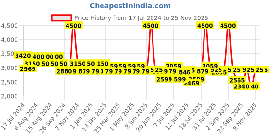 myntra.com uppercase Printed Hard-Sided Cabin Trolley Suitcase uppercase Price History Graph from 17 Jul 2024 to 24 Nov 2025