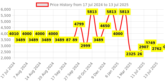 myntra.com uppercase Printed Hard-Sided Cabin Trolley Suitcase uppercase Price History Graph from 17 Jul 2024 to 13 Jul 2025