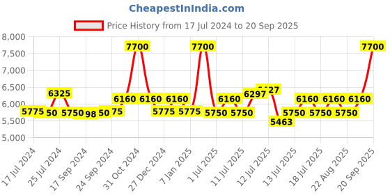 myntra.com uppercase Printed Hard-Sided Large Trolley Suitcase uppercase Price History Graph from 17 Jul 2024 to 20 Sep 2025
