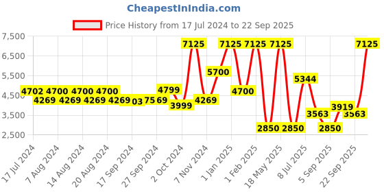 myntra.com uppercase Printed Hard-Sided Medium Trolley Bag uppercase Price History Graph from 17 Jul 2024 to 22 Sep 2025