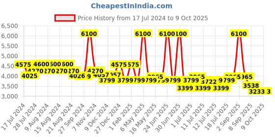 myntra.com uppercase Printed Hard-Sided Medium Trolley Suitcase uppercase Price History Graph from 17 Jul 2024 to 9 Oct 2025