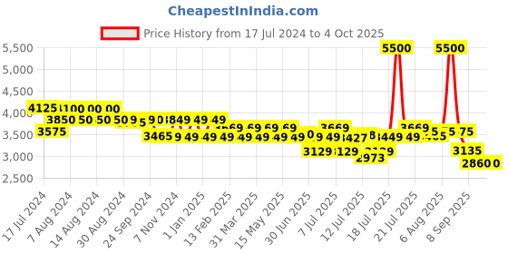 myntra.com uppercase Printed Hard Sided Medium Trolley Suitcase uppercase Price History Graph from 17 Jul 2024 to 4 Oct 2025