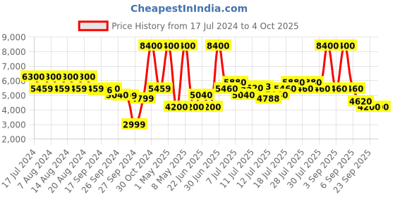 myntra.com uppercase Ridge Hard Sided Large Trolley Bag uppercase Price History Graph from 17 Jul 2024 to 4 Oct 2025