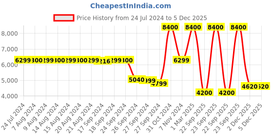 myntra.com uppercase Ridge Hard-Sided Large Trolley Bags uppercase Price History Graph from 24 Jul 2024 to 4 Dec 2025