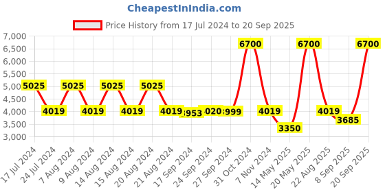 myntra.com uppercase Ridge Hard-Sided Medium Trolley Bags uppercase Price History Graph from 17 Jul 2024 to 20 Sep 2025