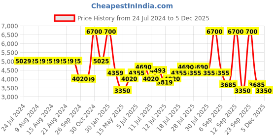 myntra.com uppercase Ridge Hard-Sided Medium Trolley Bags uppercase Price History Graph from 24 Jul 2024 to 2 Dec 2025
