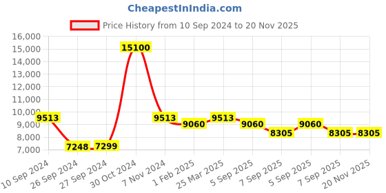 myntra.com uppercase Ridge Set Of 2 Textured Hard-Sided Trolley Bags uppercase Price History Graph from 10 Sep 2024 to 19 Nov 2025