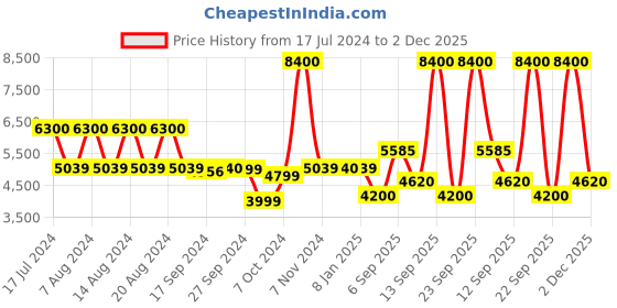 myntra.com uppercase Ridge Textured Hard-Sided Large Trolley Suitcase uppercase Price History Graph from 17 Jul 2024 to 2 Dec 2025