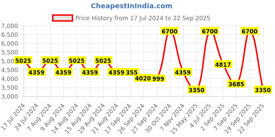 myntra.com uppercase Ridge Textured Hard-Sided Medium Trolley Bag uppercase Price History Graph from 17 Jul 2024 to 22 Sep 2025