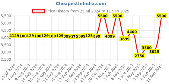 myntra.com uppercase Ripple Hard Luggage Trolley Bag uppercase Price History Graph from 25 Jul 2024 to 11 Sep 2025