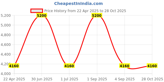 myntra.com uppercase Rock Hard Luggage Trolley Bag Cabin Green uppercase Price History Graph from 22 Apr 2025 to 27 Oct 2025