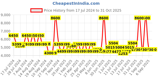 myntra.com uppercase Set Of 2 Cargo Hard Luggage Trolley Bag Set uppercase Price History Graph from 17 Jul 2024 to 31 Oct 2025