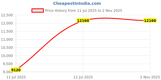 myntra.com uppercase Set of 2 Delta Hard Luggage Trolley Bag uppercase Price History Graph from 11 Jul 2025 to 30 Oct 2025