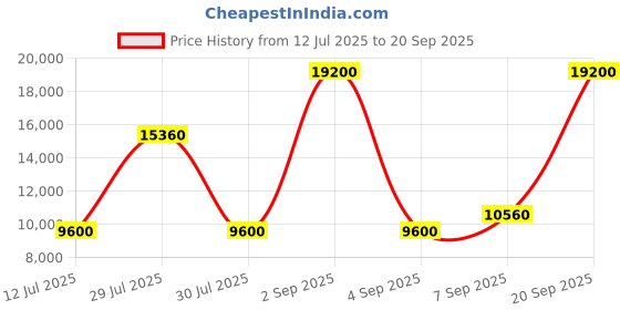 myntra.com uppercase Set of 2 Geo Hard Luggage Trolley Bag uppercase Price History Graph from 12 Jul 2025 to 20 Sep 2025
