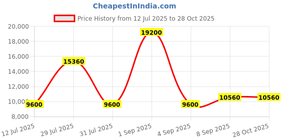 myntra.com uppercase Set of 2 Geo Hard Luggage Trolley Bag uppercase Price History Graph from 12 Jul 2025 to 28 Oct 2025