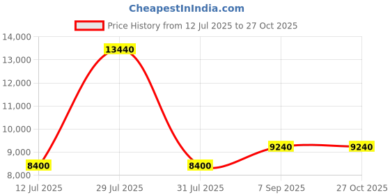 myntra.com uppercase Set of 2 Geo Hard Luggage Trolley Bag uppercase Price History Graph from 12 Jul 2025 to 27 Oct 2025