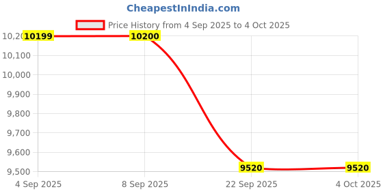 myntra.com uppercase Set Of 2 Green Textured Hard-Sided Trolley Suitcase uppercase Price History Graph from 4 Sep 2025 to 4 Oct 2025