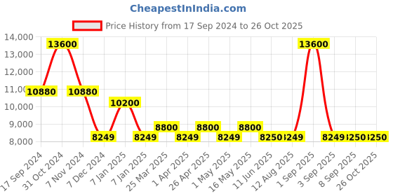 myntra.com uppercase Set Of 2 Hard-Sided Trolley Bags uppercase Price History Graph from 17 Sep 2024 to 26 Oct 2025