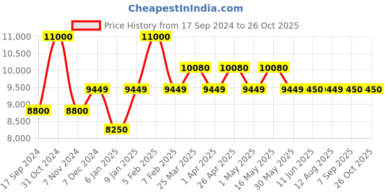 myntra.com uppercase  Set Of 2 Hard-Sided Trolley Bags uppercase Price History Graph from 17 Sep 2024 to 26 Oct 2025