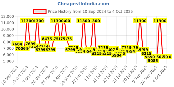 myntra.com uppercase  Set Of 2 Printed Hard-Sided Trolley Bag uppercase Price History Graph from 10 Sep 2024 to 4 Oct 2025